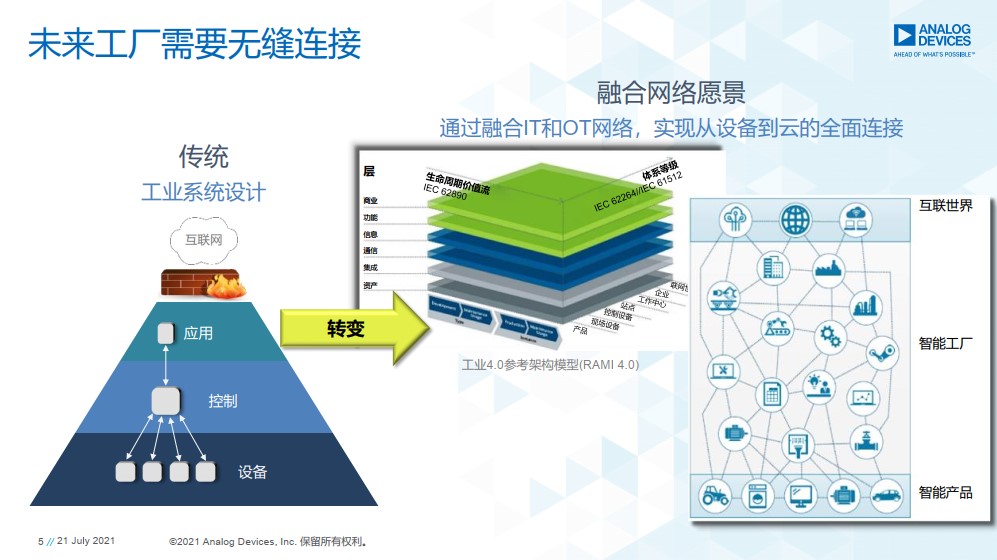 重磅行业白皮书披露工业数字化转型洞察 ADI全线解决方案助力消除关键落地痛点